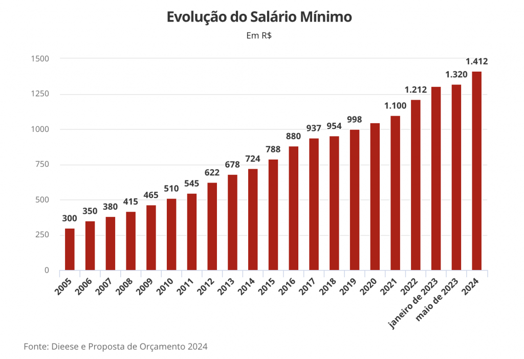 Gráfico da evolução do salário mínimo entre 2005 e 2024.